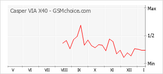 Diagramm der Poplularitätveränderungen von Casper VIA X40