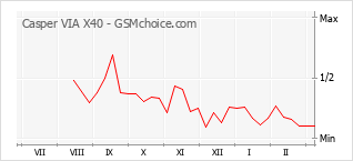 Grafico di modifiche della popolarità del telefono cellulare Casper VIA X40
