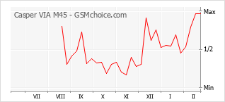 Diagramm der Poplularitätveränderungen von Casper VIA M45