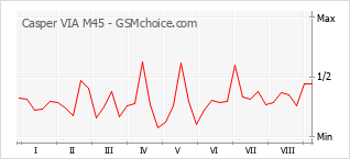 Gráfico de los cambios de popularidad Casper VIA M45