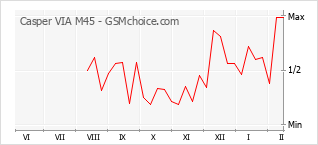 Grafico di modifiche della popolarità del telefono cellulare Casper VIA M45