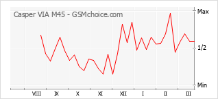 Populariteit van de telefoon: diagram Casper VIA M45