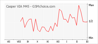 Traçar mudanças de populariedade do telemóvel Casper VIA M45
