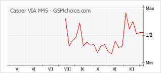 手機聲望改變圖表 Casper VIA M45