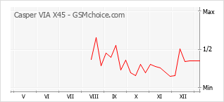 Diagramm der Poplularitätveränderungen von Casper VIA X45