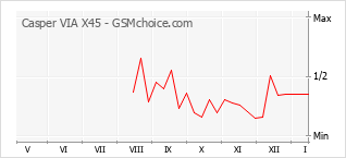 Traçar mudanças de populariedade do telemóvel Casper VIA X45