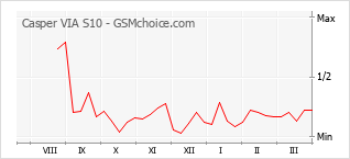 Diagramm der Poplularitätveränderungen von Casper VIA S10
