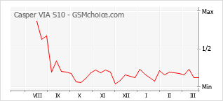 Grafico di modifiche della popolarità del telefono cellulare Casper VIA S10
