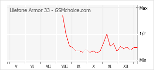 Diagramm der Poplularitätveränderungen von Ulefone Armor 33