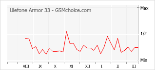 Popularity chart of Ulefone Armor 33