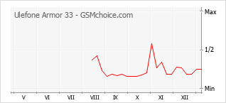Gráfico de los cambios de popularidad Ulefone Armor 33