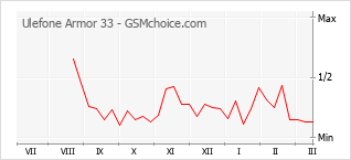 Le graphique de popularité de Ulefone Armor 33
