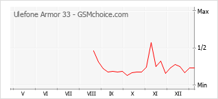 Grafico di modifiche della popolarità del telefono cellulare Ulefone Armor 33