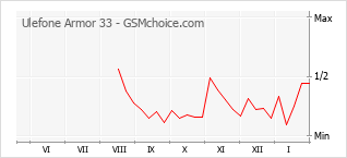 Populariteit van de telefoon: diagram Ulefone Armor 33