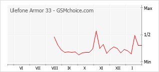 Traçar mudanças de populariedade do telemóvel Ulefone Armor 33