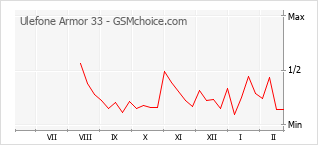 Диаграмма изменений популярности телефона Ulefone Armor 33