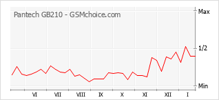 Diagramm der Poplularitätveränderungen von Pantech GB210