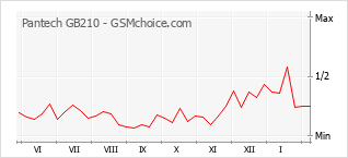Gráfico de los cambios de popularidad Pantech GB210