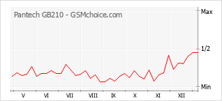 Le graphique de popularité de Pantech GB210