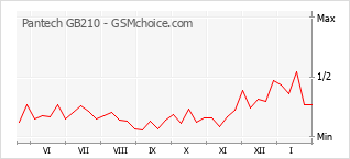 Grafico di modifiche della popolarità del telefono cellulare Pantech GB210