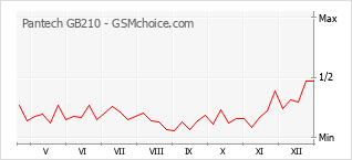 Traçar mudanças de populariedade do telemóvel Pantech GB210