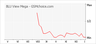 Popularity chart of BLU View Mega