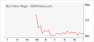 Grafico di modifiche della popolarità del telefono cellulare BLU View Mega