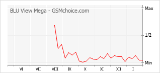 手机声望改变图表 BLU View Mega
