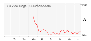 手機聲望改變圖表 BLU View Mega