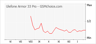 Diagramm der Poplularitätveränderungen von Ulefone Armor 33 Pro