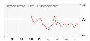 Grafico di modifiche della popolarità del telefono cellulare Ulefone Armor 33 Pro