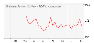 Populariteit van de telefoon: diagram Ulefone Armor 33 Pro