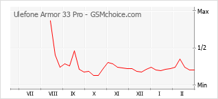 Traçar mudanças de populariedade do telemóvel Ulefone Armor 33 Pro