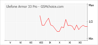 Диаграмма изменений популярности телефона Ulefone Armor 33 Pro