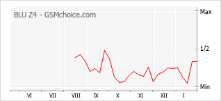Popularity chart of BLU Z4