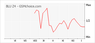 Le graphique de popularité de BLU Z4