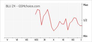 Grafico di modifiche della popolarità del telefono cellulare BLU Z4