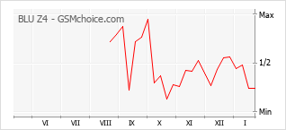 Populariteit van de telefoon: diagram BLU Z4