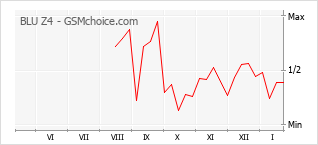Диаграмма изменений популярности телефона BLU Z4