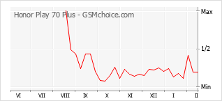 Diagramm der Poplularitätveränderungen von Honor Play 70 Plus