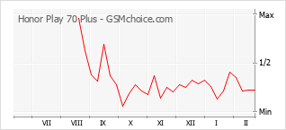 Grafico di modifiche della popolarità del telefono cellulare Honor Play 70 Plus