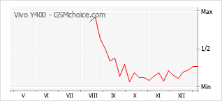 Populariteit van de telefoon: diagram Vivo Y400
