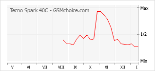 Diagramm der Poplularitätveränderungen von Tecno Spark 40C