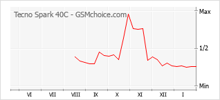 Gráfico de los cambios de popularidad Tecno Spark 40C