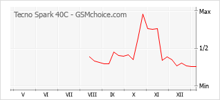 Le graphique de popularité de Tecno Spark 40C