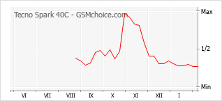 Traçar mudanças de populariedade do telemóvel Tecno Spark 40C