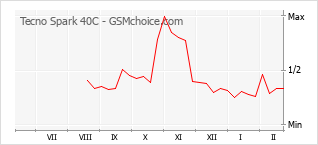 Диаграмма изменений популярности телефона Tecno Spark 40C