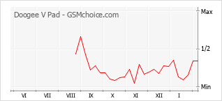 Popularity chart of Doogee V Pad