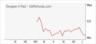 Gráfico de los cambios de popularidad Doogee V Pad