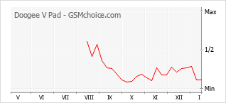 Grafico di modifiche della popolarità del telefono cellulare Doogee V Pad